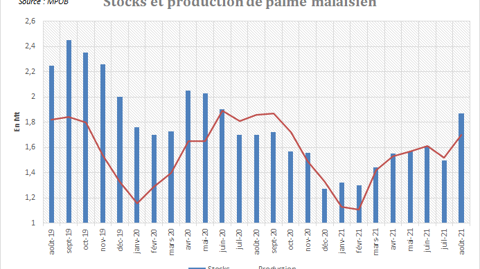 Production et stocks de palme en Malaisie.