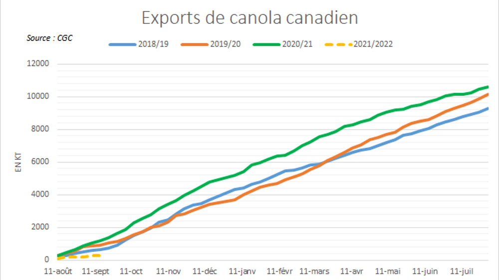 Exportations de canola canadien.