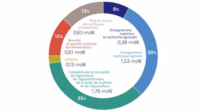 Projet de budget 2022 du ministère de l'agriculture et de l'alimentation