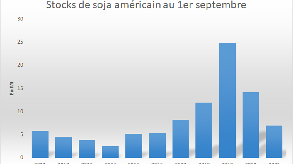 Stocks de soja au 1er septembre (source USDA). Stocks de soja au 1er septembre (source USDA).