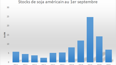 Stocks de soja au 1er septembre (source USDA).