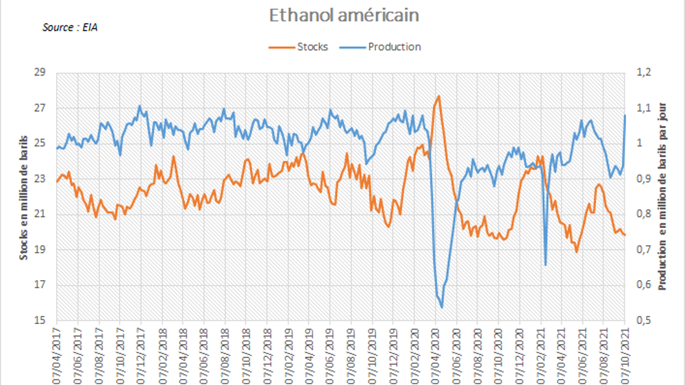 Production et stocks d'éthanol aux US.
