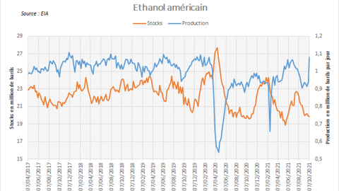 Production et stocks d'éthanol aux US.