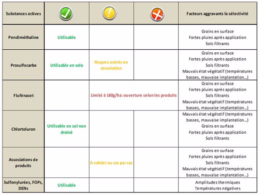 Substances actives utilisables sur blé dur