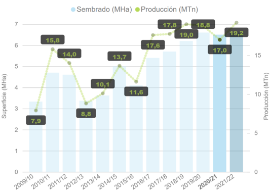 Surfaces et production de blé en Argentine