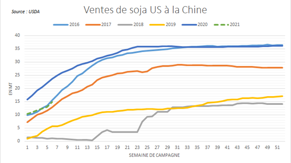 Ventes de soja US à la Chine. Ventes de soja US à la Chine.