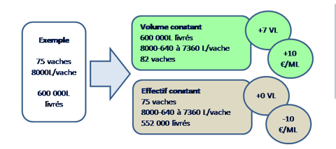 Simulation intervalle de vêlage long