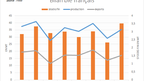 Bilan blé de FranceAgriMer.
