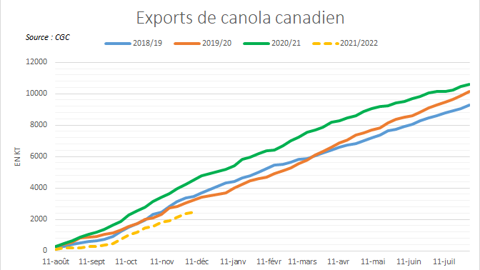 Exports de canola canadien.