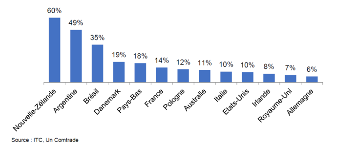 Part de l'agroalimentaire dans les exportations de chaque pays en 2020 (en valeur) Part de l'agroalimentaire dans les exportations de chaque pays en 2020 (en valeur)