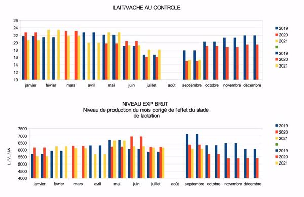 Résultats lactations Benoit Roziere