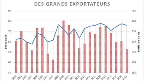 Stocks et production des grands exportateurs. Stocks et production des grands exportateurs.
