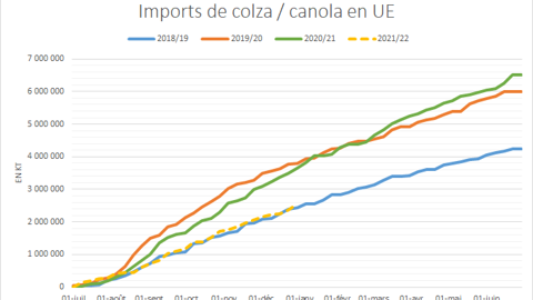 Imports de colza / canole au sein de l'Union européenne. Imports de colza / canole au sein de l'Union européenne.