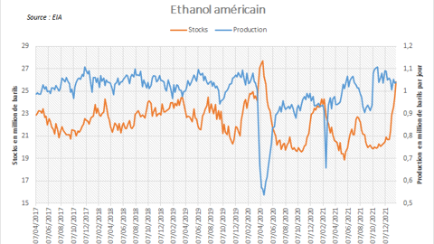 Stocks et production d'éthanol aux États-unis. Stocks et production d'éthanol aux États-unis.