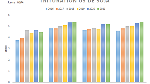 Trituration américaine de soja. Trituration américaine de soja.