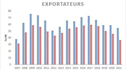 Stocks des grands exportateurs selon l'USDA. Stocks des grands exportateurs selon l'USDA.