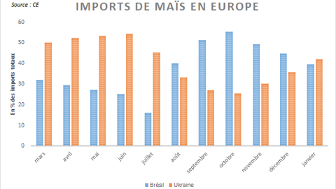 Imports de maïs en UE. Imports de maïs en UE.