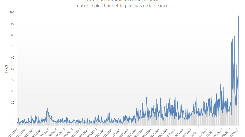 Les écarts de prix en séance explosent depuis un mois. Les écarts de prix en séance explosent depuis un mois.
