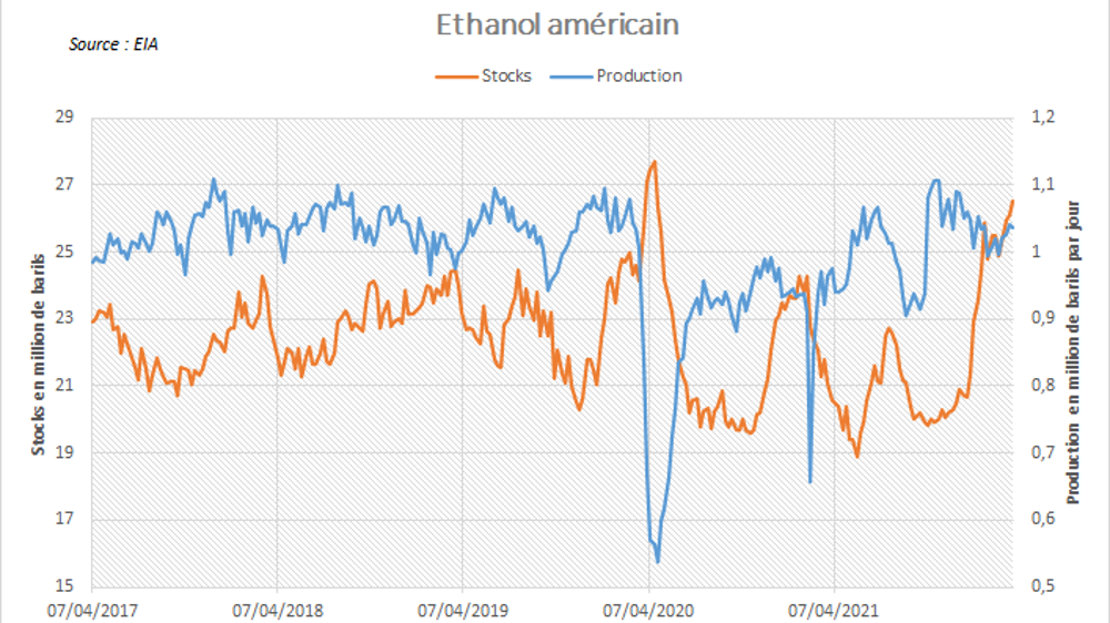 Stocks et production d'éthanol aux US.