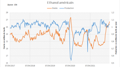 Stocks et production d'éthanol aux US. Stocks et production d'éthanol aux US.