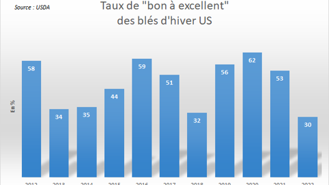 Les notations de blé d'hiver aux US sont préoccupantes. Les notations de blé d'hiver aux US sont préoccupantes.