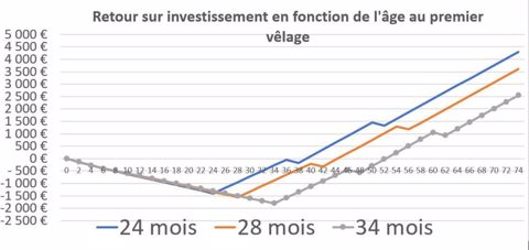 Retour sur investissement en fonction de l'âge au premier vêlage