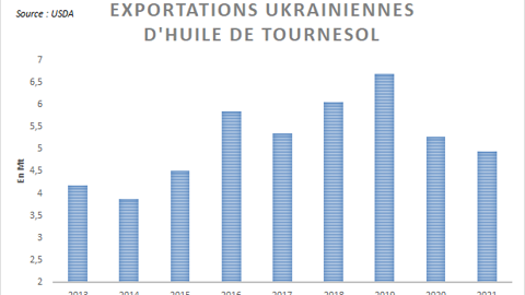 Exportations ukrainiennes d'huile de tournesol. Exportations ukrainiennes d'huile de tournesol.