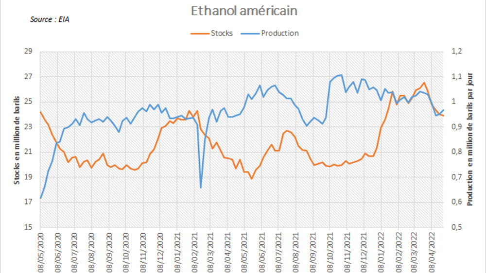 Évolution de la production et des stocks d'éthanol US