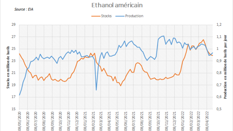Évolution de la production et des stocks d'éthanol US