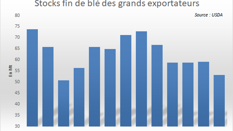 Les stocks des grands exportateurs sont attendus en nette baisse. Les stocks des grands exportateurs sont attendus en nette baisse.