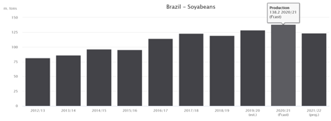 Production br&eacute;silienne de soja entre 2012/13 et 2021/22