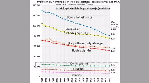 flux de depart des eleveurs