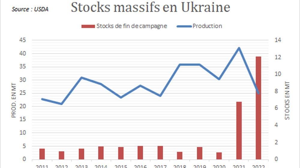 Les stocks explosent en Ukraine.