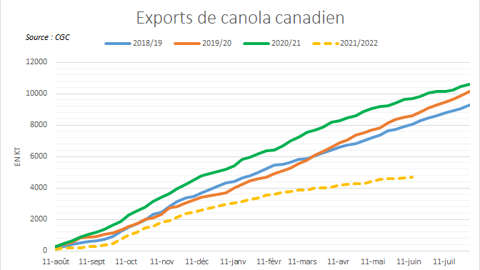 Des exportations canadiennes entravées par des disponibilités trop faibles.