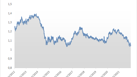 L'euro perd de la valeur et redonne de la compétitivité à l'origine France.