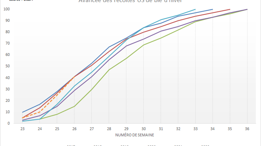 Les moissons américaines de blé d'hiver progressent rapidement.