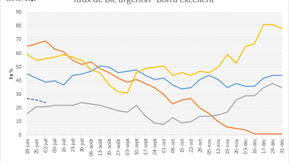 Les conditions de culture en Argentine sont très mauvaises. Les conditions de culture en Argentine sont très mauvaises.