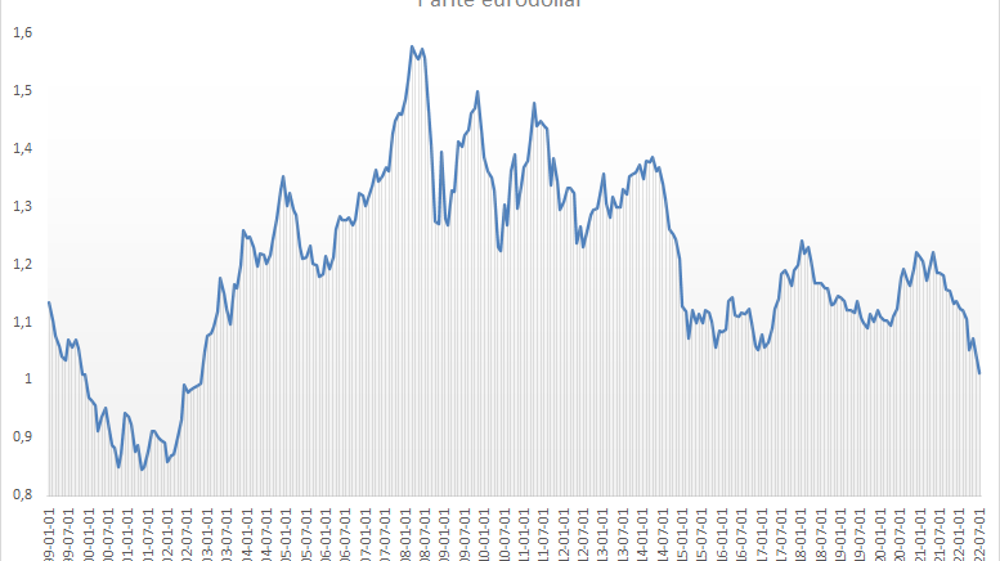 L'euro chute au plus bas depuis vingt ans face au dollar!