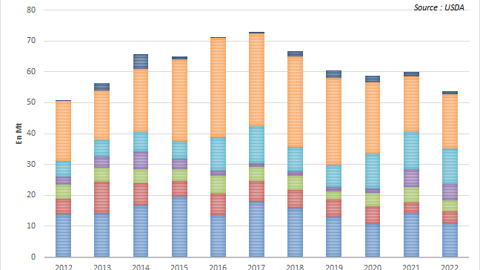 Les stocks des grands exportateurs subissent une baisse notable.