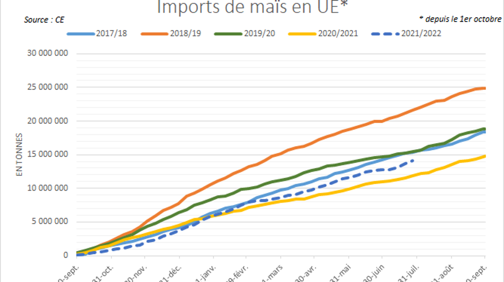 Les volumes ukrainiens gonflent les importations européennes.