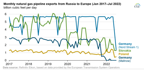 Exports de gaz russe vers l'Europe