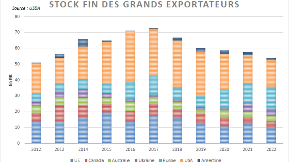 Les stocks des grands exportateurs décrochent au plus bas depuis dix ans.