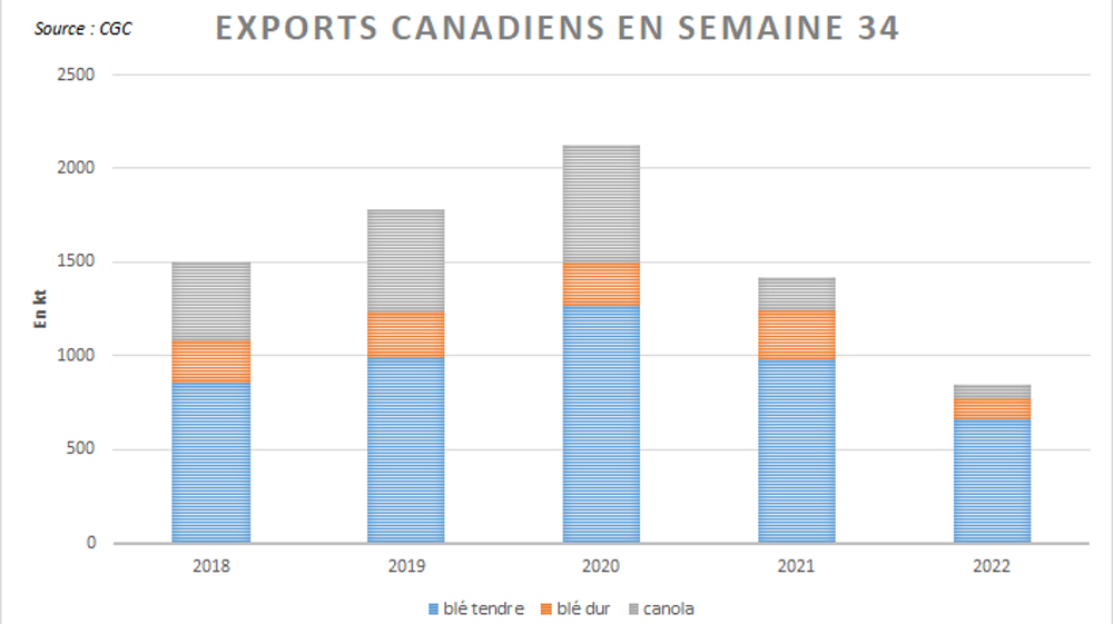 Les exportations canadiennes démarrent la campagne sur un rythme très faible.