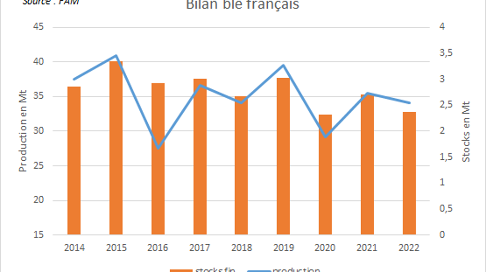 Le stock de fin de campagne français risque d'être restreint.