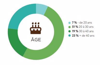 age des agents de remplacement agricole