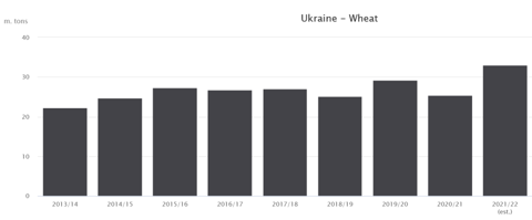 Production annuelle de blé en Ukraine
