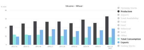 Production, consommation et exportations de blé ukrainien