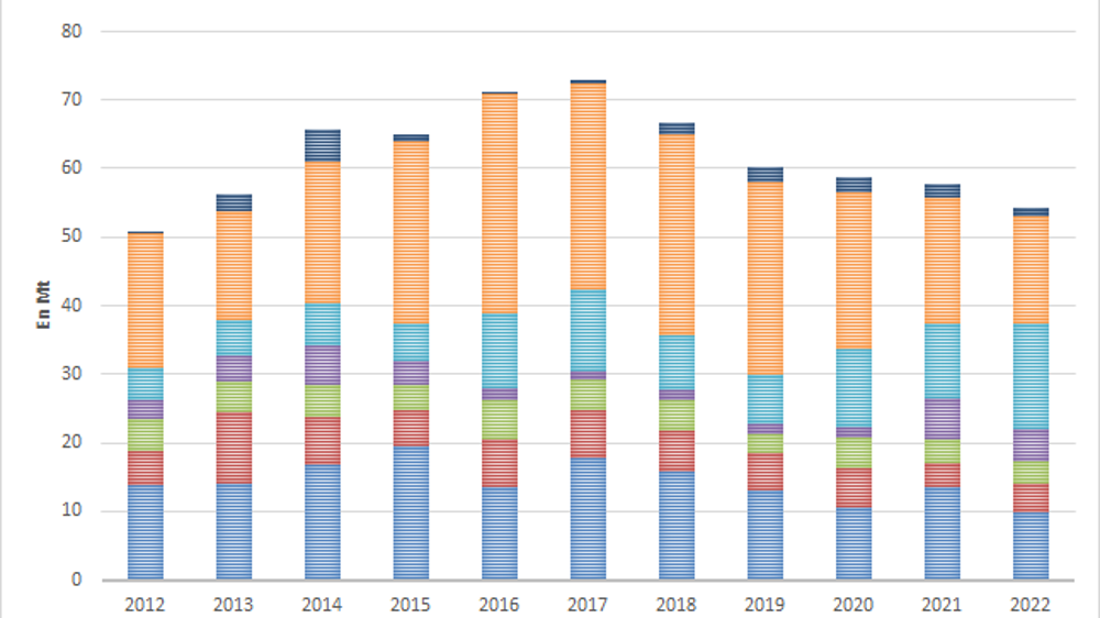Le stocks des grands exportateurs ressort tendu.