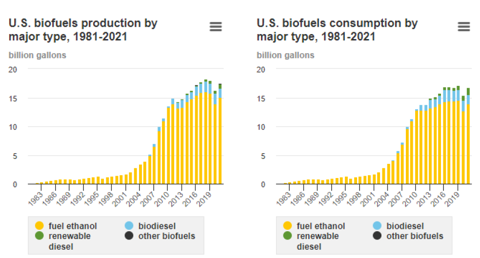 Évolution de la production et de la consommation de biocarburants en quarante ans aux USA