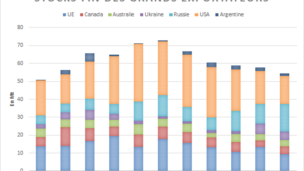 Le stock fin des grands exportateurs ressort restreint. Le stock fin des grands exportateurs ressort restreint.